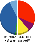 ケイアイスター不動産 貸借対照表 2023年12月期