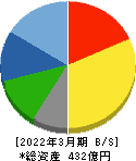 西部電機 貸借対照表 2022年3月期