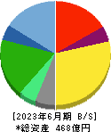 木曽路 貸借対照表 2023年6月期