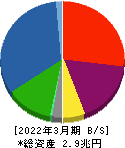 芙蓉総合リース 貸借対照表 2022年3月期