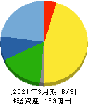 日進工具 貸借対照表 2021年3月期