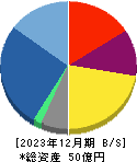 ＡＣＳＬ 貸借対照表 2023年12月期