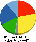 南陽 貸借対照表 2022年3月期