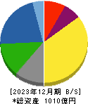 新日本電工 貸借対照表 2023年12月期