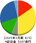 コムシスホールディングス 貸借対照表 2025年3月期 コムシスホールディングス 貸借対照表 2025年3月期