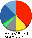 全保連 貸借対照表 2024年3月期