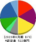 戸田工業 貸借対照表 2023年6月期