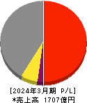 ＤＭ三井製糖ホールディングス 損益計算書 2024年3月期