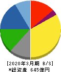 日亜鋼業 貸借対照表 2020年3月期