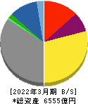 東邦瓦斯 貸借対照表 2022年3月期 東邦瓦斯 貸借対照表 2022年3月期