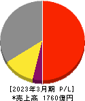 サンゲツ 損益計算書 2023年3月期 サンゲツ 損益計算書 2023年3月期