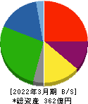 エンチョー 貸借対照表 2022年3月期