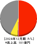 古林紙工 損益計算書 2024年12月期 古林紙工 損益計算書 2024年12月期