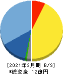 日本テクノ・ラボ 貸借対照表 2021年3月期