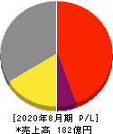 明光ネットワークジャパン 損益計算書 2020年8月期