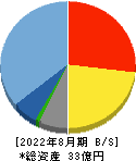 チームスピリット 貸借対照表 2022年8月期