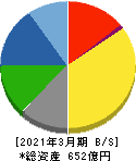 日亜鋼業 貸借対照表 2021年3月期