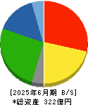 神東塗料 貸借対照表 2025年6月期 神東塗料 貸借対照表 2025年6月期