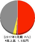 日本通運 損益計算書 2017年3月期
