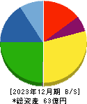 山大 貸借対照表 2023年12月期