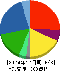 アイ・ピー・エス 貸借対照表 2024年12月期 アイ・ピー・エス 貸借対照表 2024年12月期