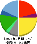 木曽路 貸借対照表 2021年3月期