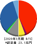 ＭＳ＆ＡＤインシュアランスグループホールディングス 貸借対照表 2020年3月期