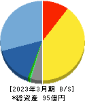 ＵＬＳグループ 貸借対照表 2023年3月期