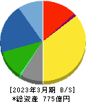 新晃工業 貸借対照表 2023年3月期