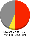 三菱製紙 損益計算書 2023年3月期 三菱製紙 損益計算書 2023年3月期