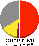 サンエー 損益計算書 2024年2月期 サンエー 損益計算書 2024年2月期