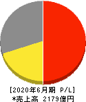 アルペン 損益計算書 2020年6月期