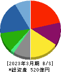 戸田工業 貸借対照表 2023年3月期