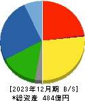 植木組 貸借対照表 2023年12月期