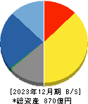 日比谷総合設備 貸借対照表 2023年12月期