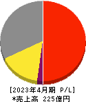 グリーンクロス 損益計算書 2023年4月期