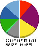 関通 貸借対照表 2023年11月期