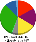 三菱地所 貸借対照表 2023年3月期 三菱地所 貸借対照表 2023年3月期