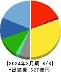 セントラル警備保障 貸借対照表 2024年8月期 セントラル警備保障 貸借対照表 2024年8月期