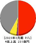 萬世電機 損益計算書 2023年3月期