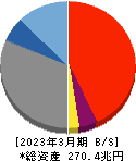 三井住友フィナンシャルグループ 貸借対照表 2023年3月期 三井住友フィナンシャルグループ 貸借対照表 2023年3月期