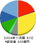 セントラル警備保障 貸借対照表 2024年11月期 セントラル警備保障 貸借対照表 2024年11月期