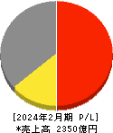 オークワ 損益計算書 2024年2月期