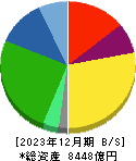 コカ・コーラボトラーズジャパンホールディングス 貸借対照表 2023年12月期