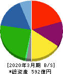 タカミヤ 貸借対照表 2020年3月期