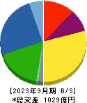 東光高岳 貸借対照表 2023年9月期