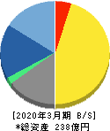 宮越ホールディングス 貸借対照表 2020年3月期