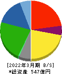 ＮＩＴＴＡＮ 貸借対照表 2022年3月期