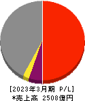 ＮＳユナイテッド海運 損益計算書 2023年3月期