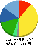 日東電工 貸借対照表 2023年3月期 日東電工 貸借対照表 2023年3月期